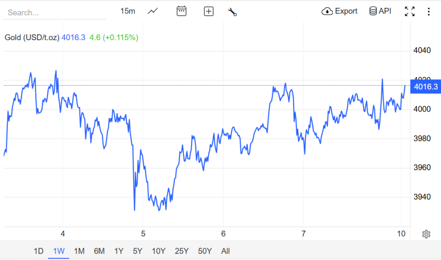 Sáng 10/11 (giờ Việt Nam), giá vàng giao ngay trên thị trường châu Á được ghi nhận quanh 4.016 USD/ounce, tăng khoảng 17 USD/ounce so với mức đóng cửa cuối tuần trước.    