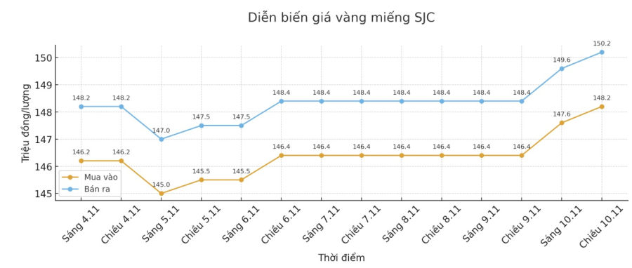 Biểu đồ vàng SJC những ngày gần đây.
