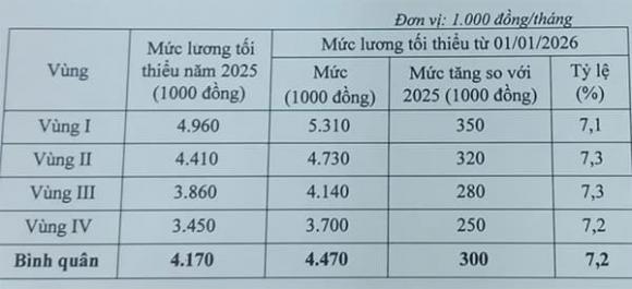 Điều này có nghĩa rằng hầu hết người lao động đang làm việc theo hợp đồng đều sẽ được hưởng mức lương tối thiểu mới từ đầu năm 2026.    