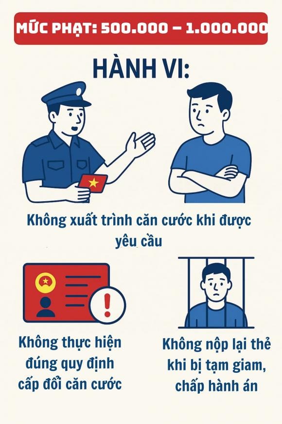 Theo Điều 11 của Nghị định 282/2025, người không xuất trình thẻ căn cước, căn cước điện tử hoặc giấy chứng nhận căn cước khi được yêu cầu kiểm tra sẽ bị phạt cảnh cáo hoặc phạt tiền từ 500.000 đến 1.000.000 đồng.    
