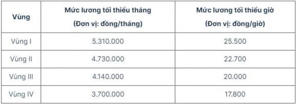 Chi tiết mức lương tối thiểu.