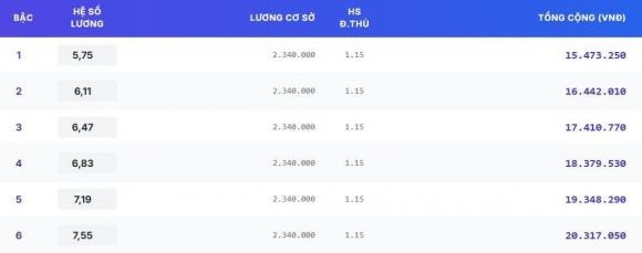 Bảng lương giáo viên tiểu học, trung học cơ sở, trung học phổ thông cao cấp (hạng I)    