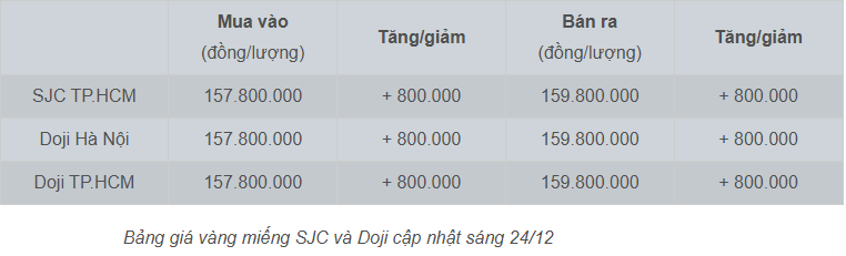 Tính đến 20h15 ngày 23/12 (giờ Việt Nam), giá vàng giao ngay trên thị trường quốc tế đứng ở mức 4.490 USD/ounce, trong khi vàng giao tháng 2/2026 trên sàn Comex New York đạt 4.519 USD/ounce.    
