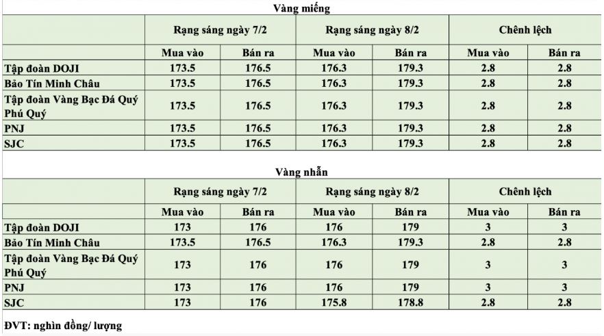 Giá vàng hôm nay 8/2