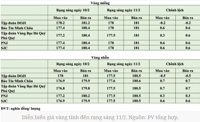 Theo ghi nhận rạng sáng 11/2, thị trường vàng trong nước tiếp tục duy trì đà tăng tại phần lớn doanh nghiệp kinh doanh lớn.
