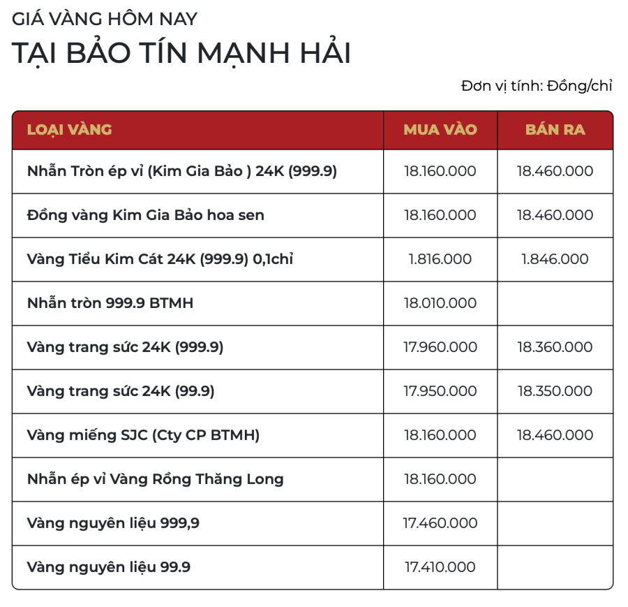 Hiện giá vàng giao ngay dao động quanh 5.220 USD/ounce, sau khi từng lập đỉnh kỷ lục 5.594,82 USD/ounce vào ngày 29/1.
