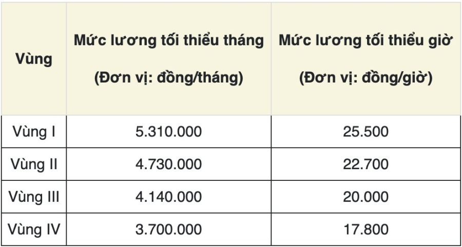 Theo nội dung Công văn, trong tháng 3/2026 sẽ bắt đầu thực hiện điều chỉnh lương hưu gắn với tăng lương cơ sở, đồng thời điều chỉnh một số khoản phụ cấp, trợ cấp bảo hiểm xã hội, trợ cấp hằng tháng, trợ cấp ưu đãi người có công, trợ cấp xã hội và trợ cấp hưu trí xã hội theo Kết luận 206-KL/TW năm 2025.    