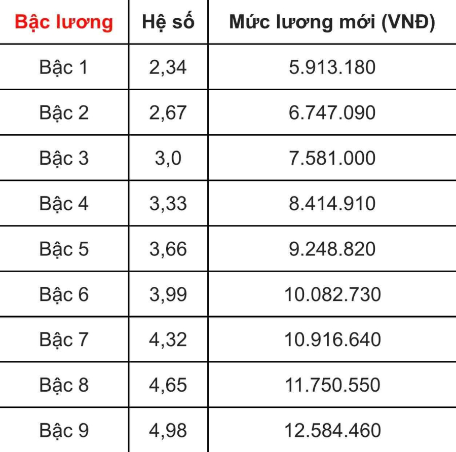 Bảng lương sau 1/7