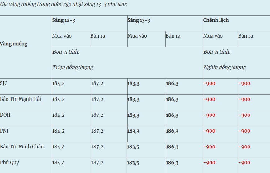 Thị trường vàng miếng trong nước ngày 13-3 ghi nhận xu hướng giảm mạnh.