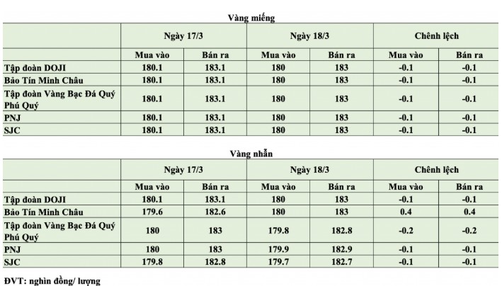 Trên thị trường quốc tế, giá vàng giao ngay hiện dao động quanh 5.003,7 USD/ounce, giảm nhẹ 3,3 USD/ounce (tương đương 0,07%) so với cùng thời điểm 24 giờ trước. 
