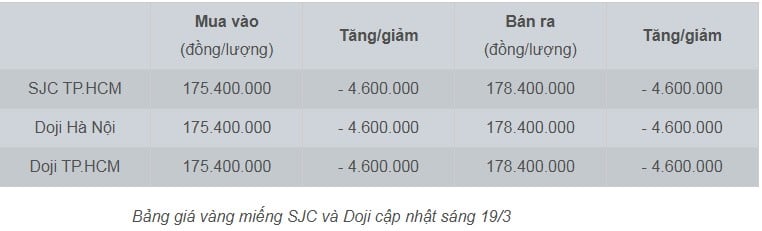 Cùng diễn biến, giá vàng nhẫn loại 1–5 chỉ của SJC sáng nay cũng lao dốc về 175,1–178,1 triệu đồng/lượng, giảm 4,6 triệu đồng/lượng. 