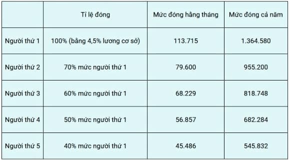 Đối với các nhóm đặc thù, ngân sách nhà nước vẫn duy trì hỗ trợ: học sinh – Mừng SHBET phiên bản mới 2025 được hỗ trợ tối thiểu 50%; người thuộc hộ cận nghèo tại các xã khó khăn được chi trả 100%; người dân tộc thiểu số được hỗ trợ ít nhất 70% mức đóng.    