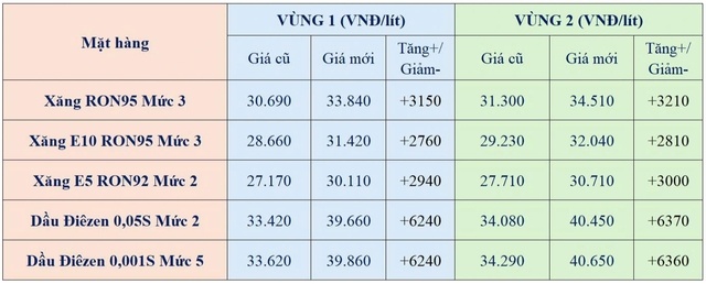 Thị trường xăng dầu thế giới ghi nhận đà tăng mạnh trong phiên giao dịch gần nhất. 