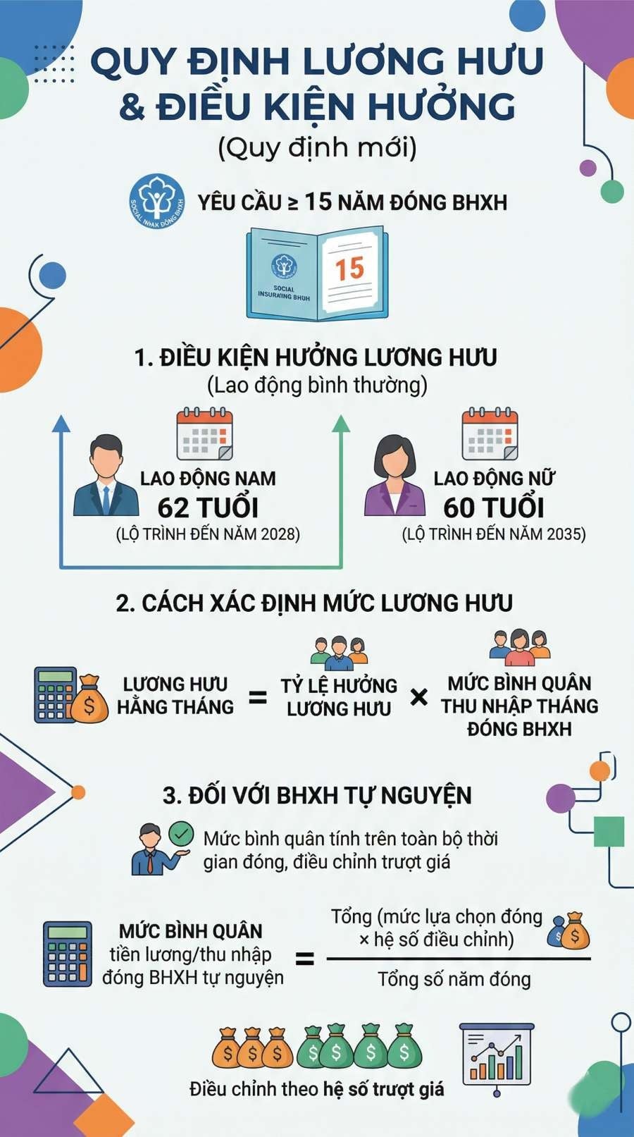 Mức lương hưu được tính theo công thức chung: Lương hưu = Tỷ lệ hưởng × Mức bình quân thu nhập tháng đóng BHXH.    
