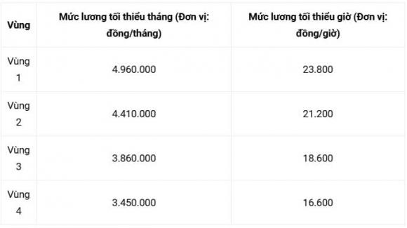 Chính phủ chính thức chốt phương án tăng lương năm 2026, đảm bảo cải thiện đời sống người lao động trên toàn quốc.    