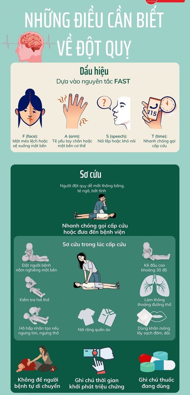 Khi gặp người bị đột quỵ, điều đầu tiên và quan trọng nhất là gọi ngay cấp cứu 115, đồng thời ghi nhớ thời điểm xuất hiện triệu chứng để cung cấp thông tin chính xác cho nhân viên y tế.    