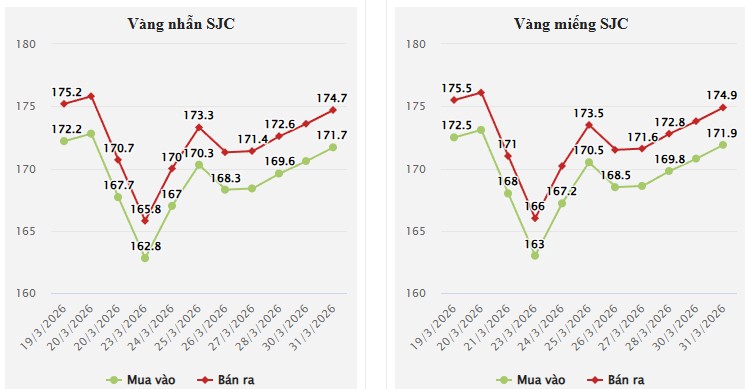 Trước đó, ngay khi mở cửa lúc 8h31’, thị trường ghi nhận mức tăng mạnh. Giá vàng miếng SJC bật tăng tới 3,1 triệu đồng/lượng, lên 175 – 178 triệu đồng/lượng. 