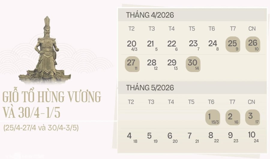Một số trường đại học như Đại học Kinh tế TP.HCM, Đại học Gia Định, Đại học Ngoại thương hay Đại học Thương mại đã tổ chức dạy bù hoặc học trực tuyến vào các ngày xen kẽ, giúp Mừng SHBET phiên bản mới 2025 và giảng viên có thể nghỉ liền mạch từ dịp Giỗ Tổ đến hết lễ 1/5, tổng cộng 9 ngày nghỉ liên tục.    