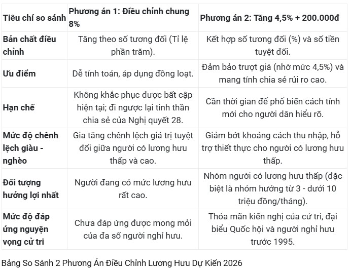 Đáng chú ý, dự thảo cũng bổ sung cơ chế điều chỉnh riêng đối với người có mức hưởng thấp, tập trung vào nhóm nghỉ hưu hoặc hưởng trợ cấp trước ngày 1/1/1995.