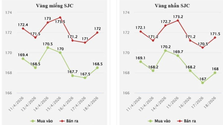 Tương tự, vàng nhẫn 9999 tại DOJI cũng tăng 1 triệu đồng/lượng ở cả hai chiều, giao dịch ở mức 168–171,5 triệu đồng/lượng. 