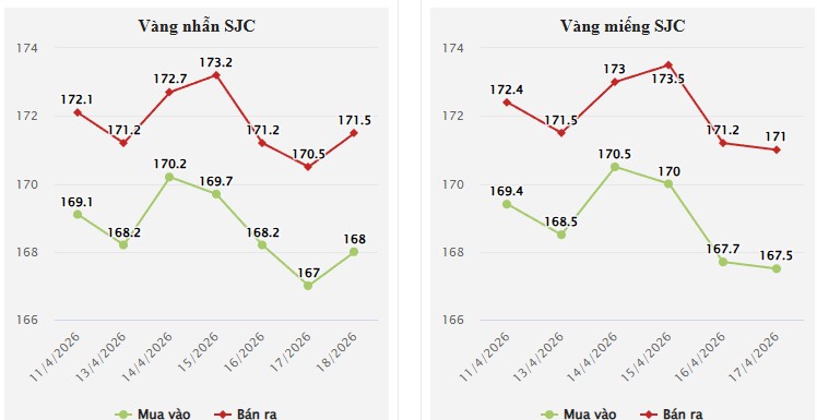 Mở cửa phiên giao dịch đầu tuần lúc 8h30, giá vàng trong nước đồng loạt giảm mạnh.