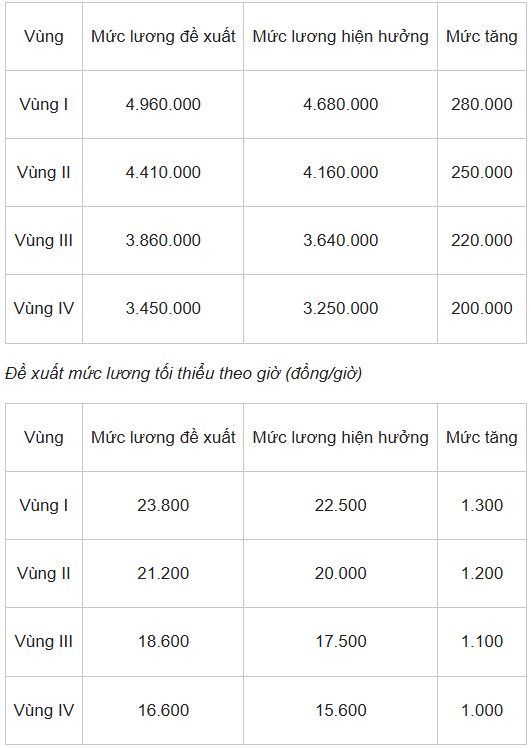 Trước đó, Nghị quyết 27-NQ/TW đã đặt ra kế hoạch cải cách tiền lương từ năm 2021, nhưng phải tạm hoãn do ảnh hưởng của dịch Covid-19. Đến tháng 11/2023, Quốc hội chính thức thông qua việc triển khai cải cách từ ngày 01/7/2024 theo Nghị quyết 104/2023/QH15.    