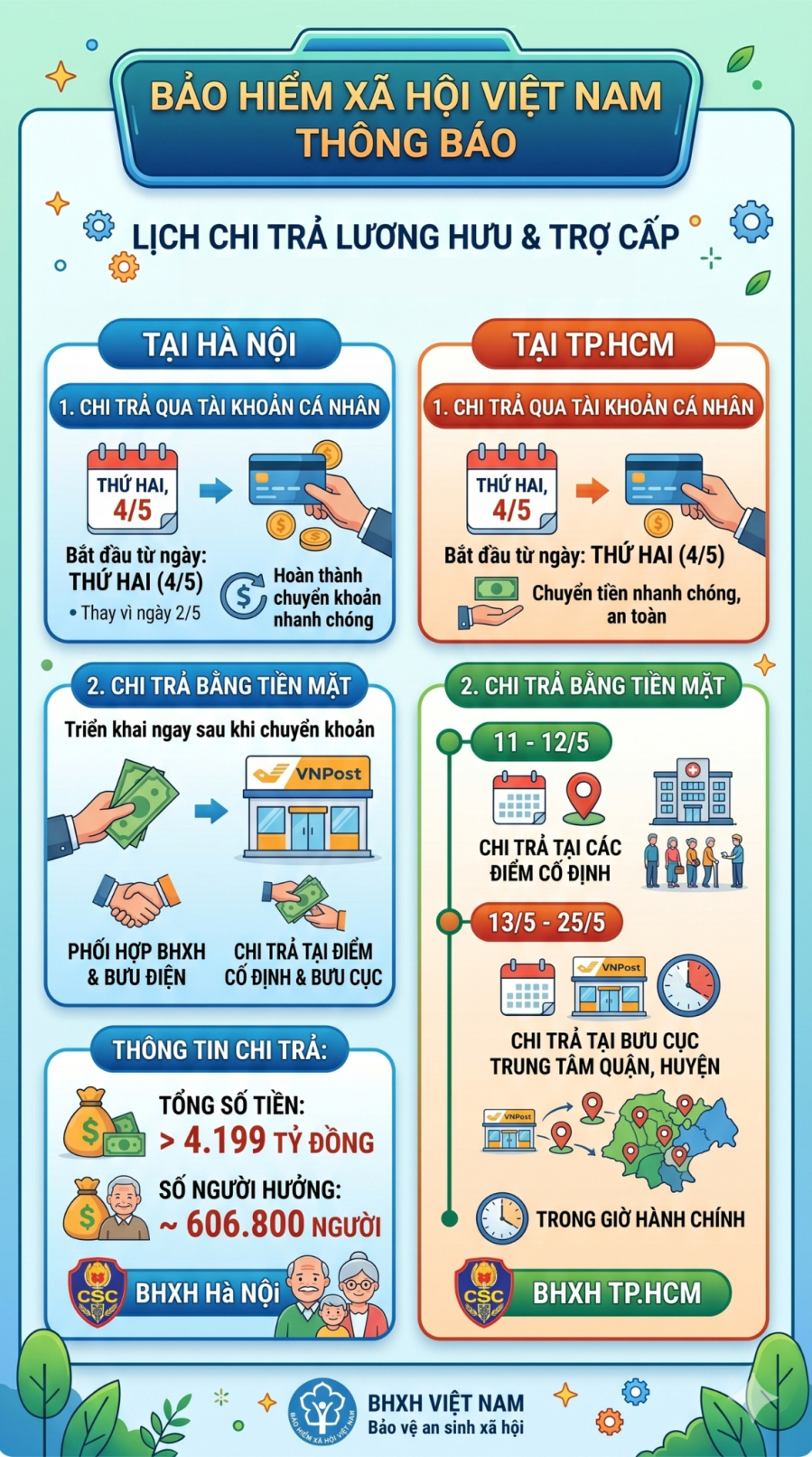 Tương tự, tại TP.HCM, việc chi trả qua tài khoản cũng bắt đầu từ ngày 4/5. 