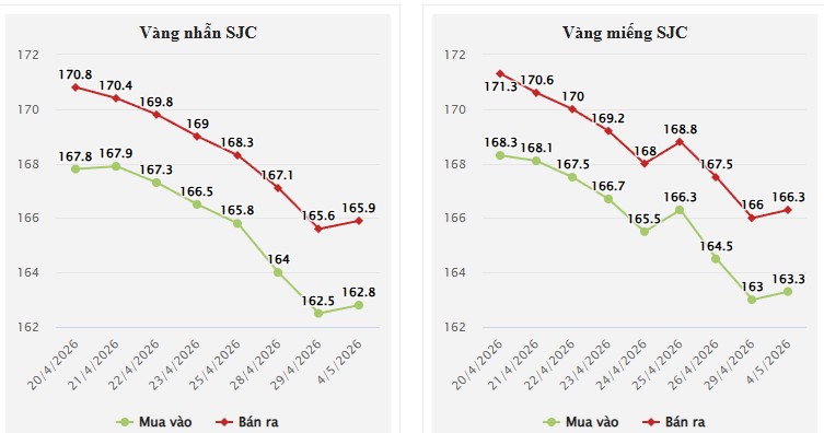 Kết thúc phiên 4/5, giá vàng miếng SJC được niêm yết ở mức 163,3 – 166,3 triệu đồng/lượng (mua vào – bán ra), tăng 300.000 đồng/lượng so với cuối tuần trước.