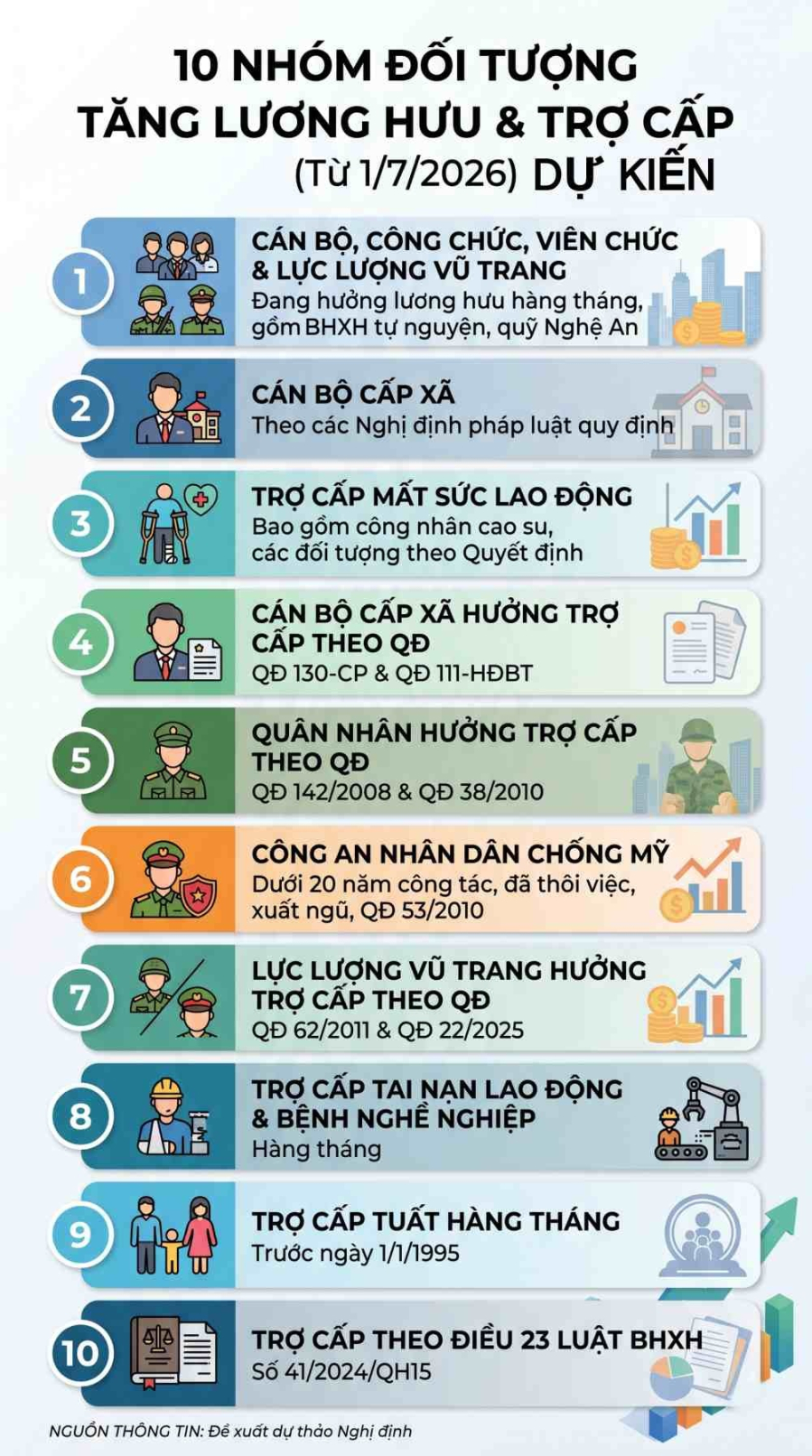 Dự thảo nghị định mới đề xuất 10 nhóm đối tượng được điều chỉnh tăng lương hưu và trợ cấp hằng tháng. 