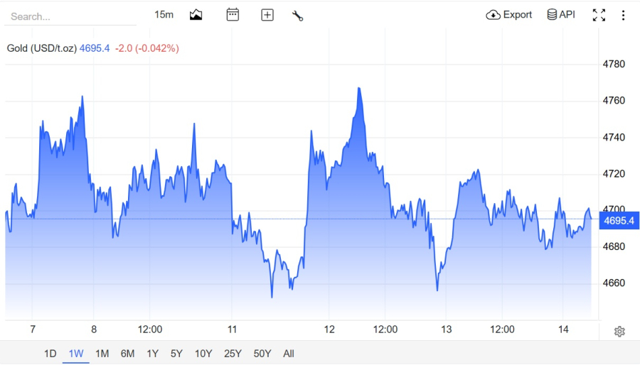 Theo Kitco News, vàng từng có thời điểm rơi xuống 4.680 USD/ounce sau khi hai báo cáo lạm phát của Mỹ công bố cao hơn dự báo, làm giảm kỳ vọng Cục Dự trữ Liên bang Mỹ (Federal Reserve) sẽ sớm hạ lãi suất trong năm nay.    