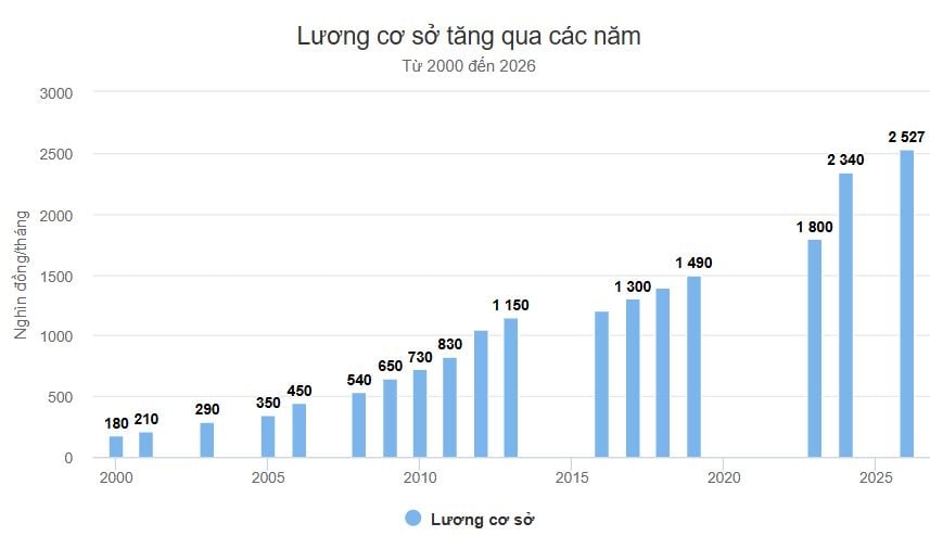 Đối với các cơ quan đang áp dụng cơ chế Shbet800 tải ứng dụng, thu nhập đặc thù, Chính phủ cho phép bảo lưu phần chênh lệch thu nhập nhằm đảm bảo quyền lợi cho cán bộ, công chức, viên chức trong thời gian chuyển đổi chính sách.    