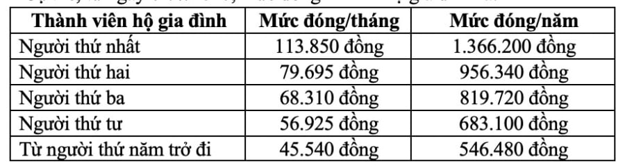 Theo quy định hiện hành, mức đóng BHYT hộ Shbet111 slot, casino, thể thao, xổ số được tính theo tỷ lệ phần trăm của lương cơ sở, trong đó người thứ nhất đóng 4,5%; người thứ hai, thứ ba, thứ tư lần lượt bằng 70%, 60%, 50% mức của người thứ nhất; từ người thứ năm trở đi bằng 40%.    