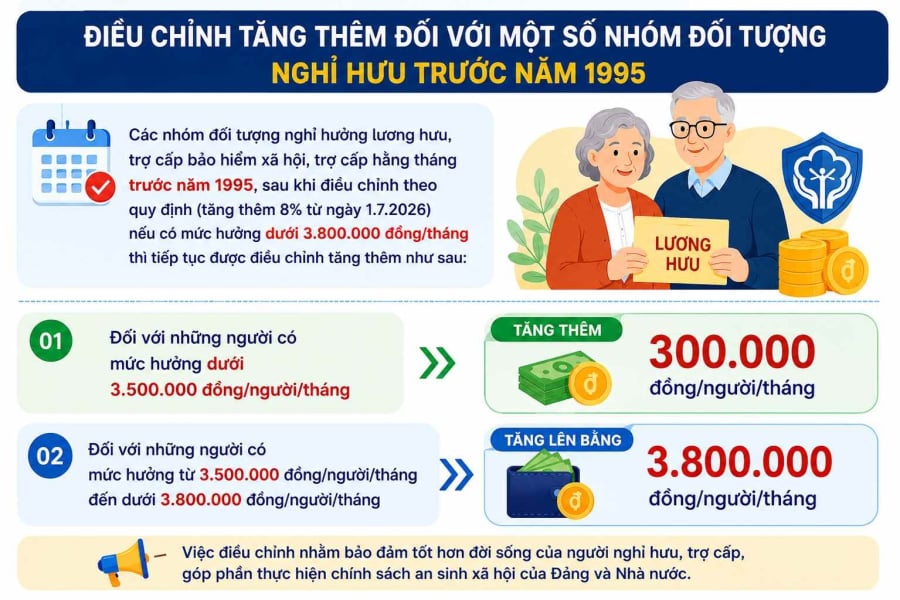Theo nội dung nghị định, từ ngày 1/7/2026, mức lương hưu, trợ cấp BHXH và trợ cấp hằng tháng sẽ được điều chỉnh tăng thêm 8% trên mức hưởng của tháng 6/2026 đối với các đối tượng thuộc diện áp dụng.