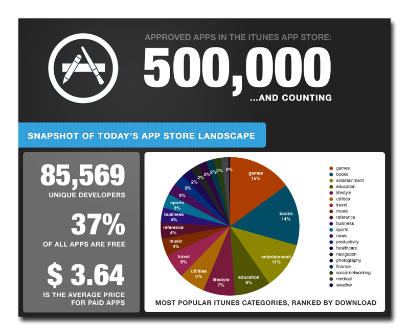 Thong ke App Store