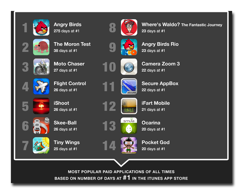 Danh sách các ứng dụng bán chạy nhất trên App Store