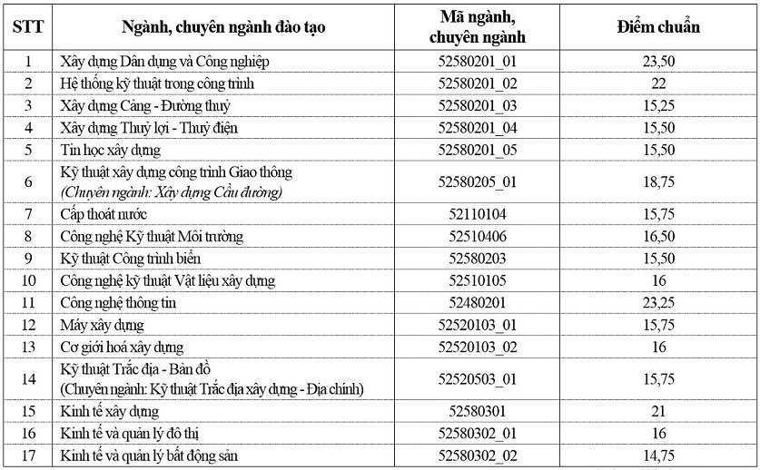 diem-chuan-dh-18