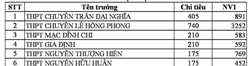 Nguyện vọng 1 vào các trường THPT Chuyên