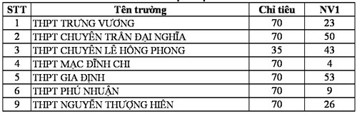 Nguyện vọng 1 vào lớp 10 tích hợp