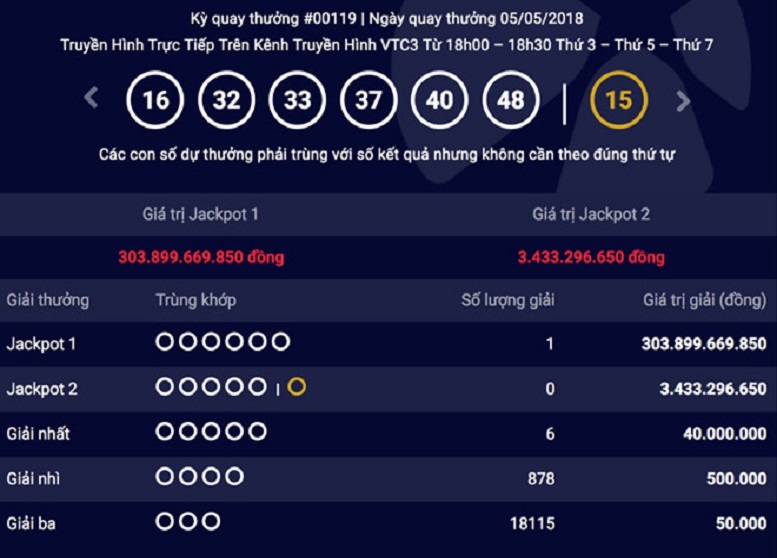 Giải Jackpot khủng hơn 300 tỷ cuối cùng cũng tìm được chủ nhân 