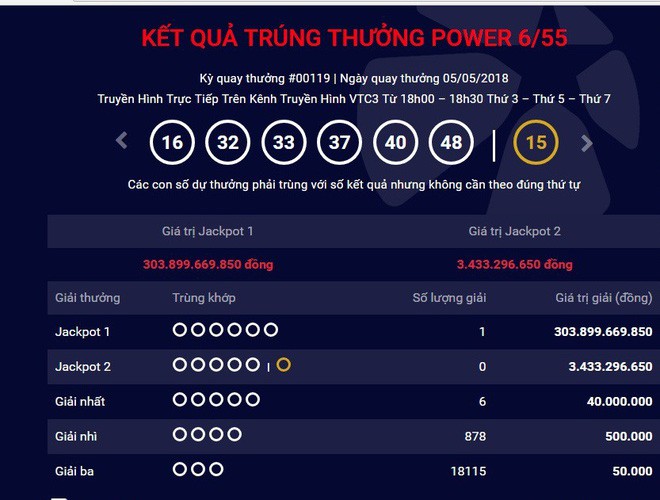 Giải thưởng Jackpot 1 quay ngày 5/5 ghi nhận chủ nhân giải thưởng đặc biệt tới hơn 300 tỷ đồng