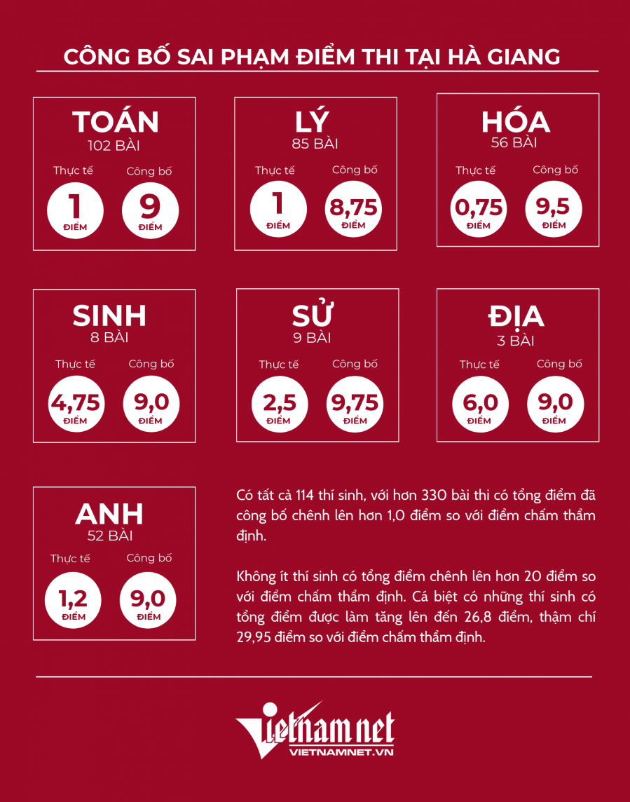 Công bố sai phạm điểm thi tại Hà Giang (nguồn: Vietnamnet)