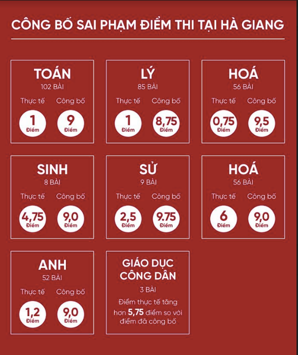 Sai phạm gian lận điểm thi tại Hà Giang khiến cả nước rúng động thời gian qua