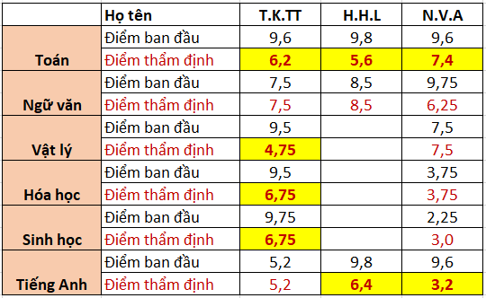 Điểm công bố và điểm sau chấm thẩm định của 3 thí sinh Hà Giang trước đó đã đứng top điểm cao cả nước. Trong đó có T.K.T.T là cháu ruột của vợ ông Vũ Trọng Lương, người đã trực tiếp sửa điểm cho 110 thí sinh tại Hà Giang