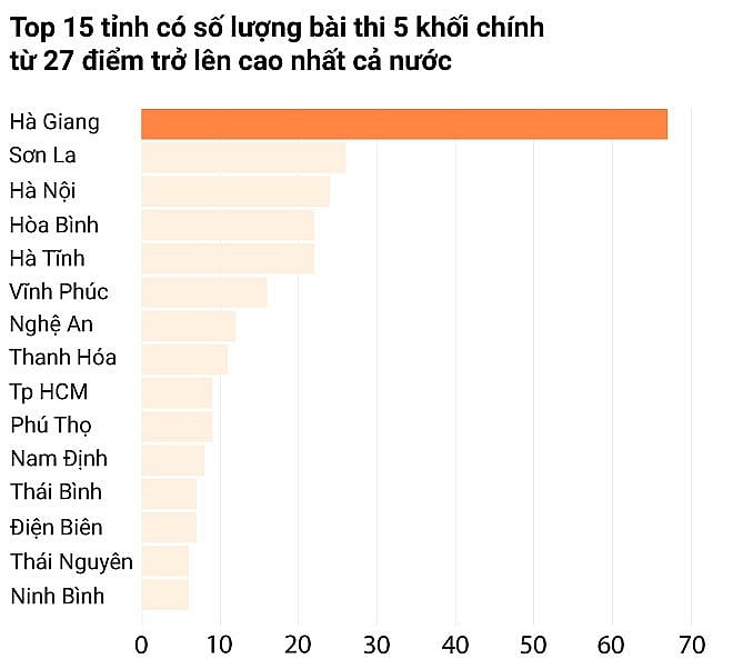 Hà Giang đứng đầu cả nước một cách bất thường khi điểm thi chưa được thanh tra