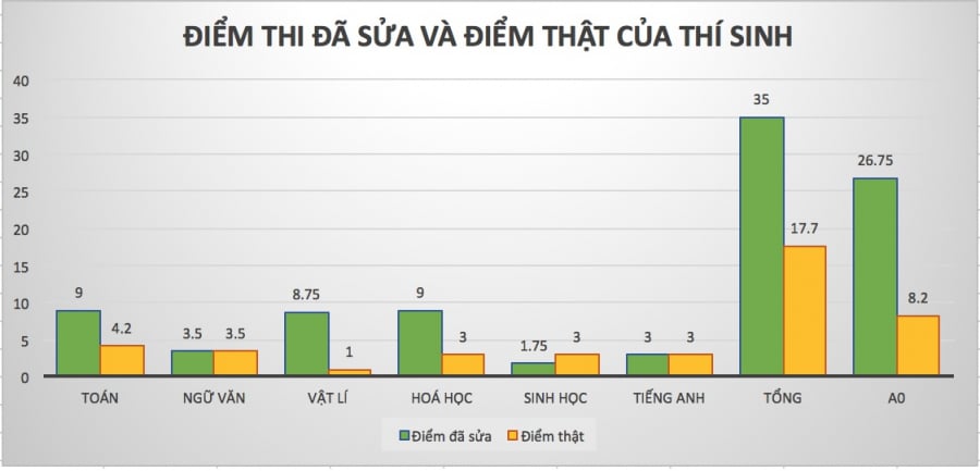Điểm thi của thí sinh có số báo danh 050000xx