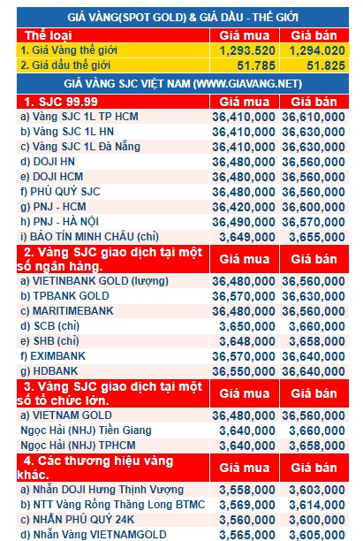 gia vang ngay 17.10.2017 phunutoday