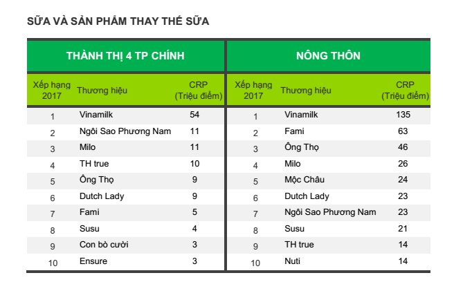 Bảng xếp hạng 10 thương hiệu Sữa và Sản phẩm thay thế sữa được chọn mua nhiều nhất ở Thành thị 4 thành phố chính và Nông thôn Việt Nam