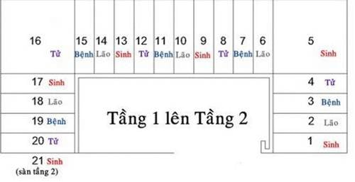 Cách tính bậc cầu thang theo “Sinh, Lão, Bệnh, Tử”.    