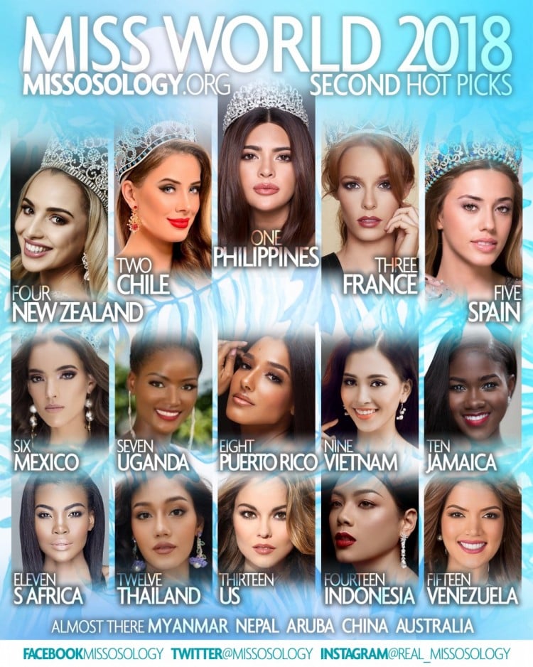 Tiểu Vy đã công phá bảng xếp hạng của Missosology, được đánh giá ở vị trí thứ 9 tại Miss World.