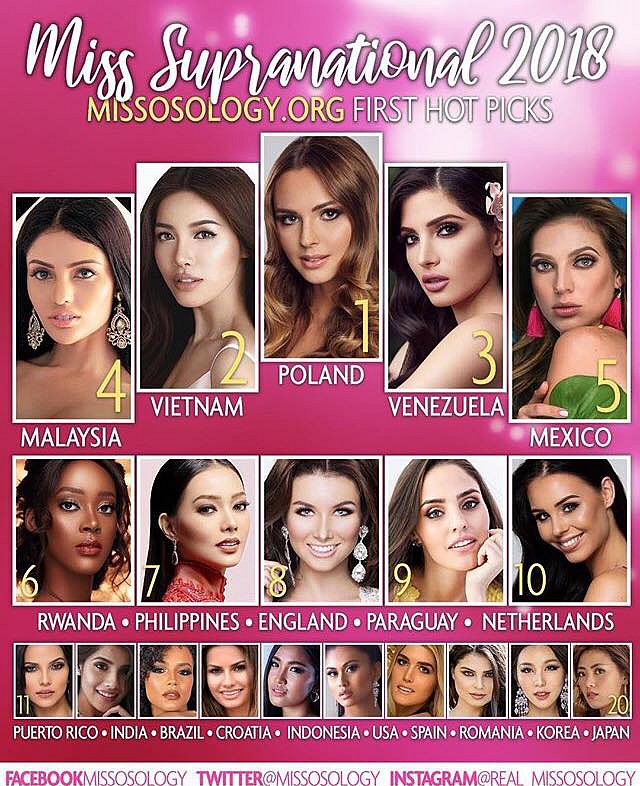 Chưa thi đấu, Minh Tú đã ở vị trí Á hậu 2 Miss Supranational 2018 theo đánh giá của chuyên gia/